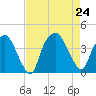 Orton Point tide chart for Saturday, August 24, 2024