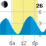 Orton Point tide chart for Monday, August 26, 2024
