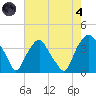 Orton Point tide chart for Sunday, August 4, 2024