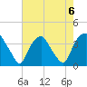 Orton Point tide chart for Tuesday, August 6, 2024