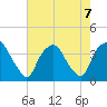 Orton Point tide chart for Wednesday, August 7, 2024