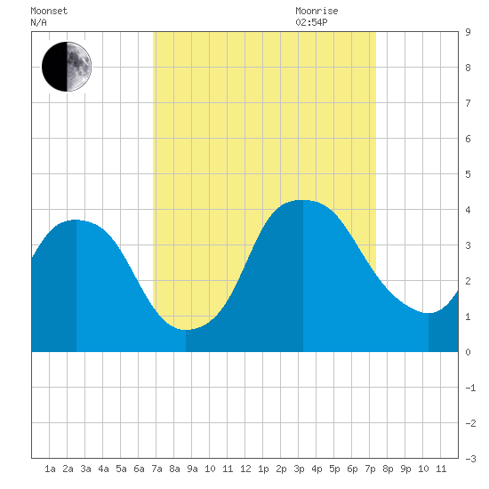 Orton Point tide chart for Wednesday, September 11, 2024