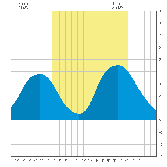 Orton Point tide chart for Friday, September 13, 2024