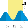 Orton Point tide chart for Friday, September 13, 2024