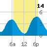 Orton Point tide chart for Saturday, September 14, 2024