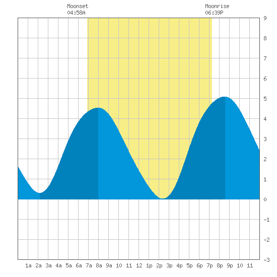 Orton Point tide chart for Monday, September 16, 2024