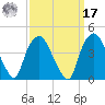 Orton Point tide chart for Tuesday, September 17, 2024
