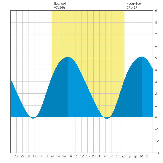 Orton Point tide chart for Wednesday, September 18, 2024