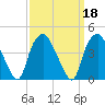 Orton Point tide chart for Wednesday, September 18, 2024
