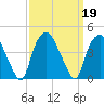 Orton Point tide chart for Thursday, September 19, 2024