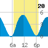 Orton Point tide chart for Friday, September 20, 2024