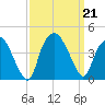 Orton Point tide chart for Saturday, September 21, 2024