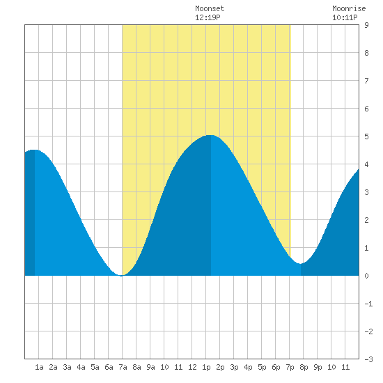 Orton Point tide chart for Sunday, September 22, 2024