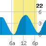 Orton Point tide chart for Sunday, September 22, 2024