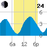 Orton Point tide chart for Tuesday, September 24, 2024