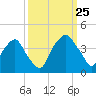 Orton Point tide chart for Wednesday, September 25, 2024