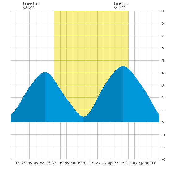 Orton Point tide chart for Friday, September 27, 2024