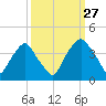 Orton Point tide chart for Friday, September 27, 2024