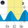 Orton Point tide chart for Monday, September 2, 2024