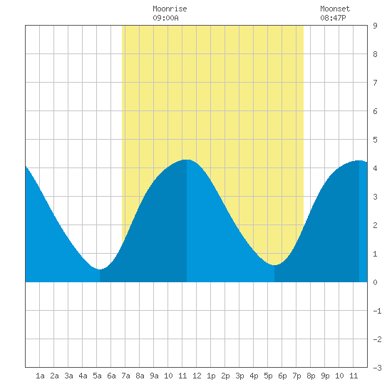 Orton Point tide chart for Thursday, September 5, 2024