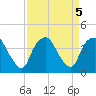 Orton Point tide chart for Thursday, September 5, 2024