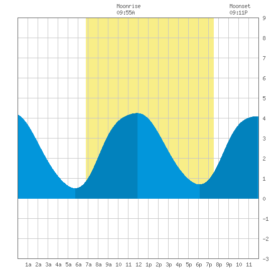 Orton Point tide chart for Friday, September 6, 2024