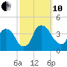 Orton Point tide chart for Thursday, October 10, 2024