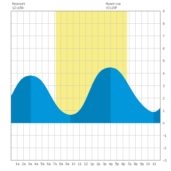 Orton Point tide chart for Friday, October 11, 2024