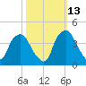 Orton Point tide chart for Sunday, October 13, 2024