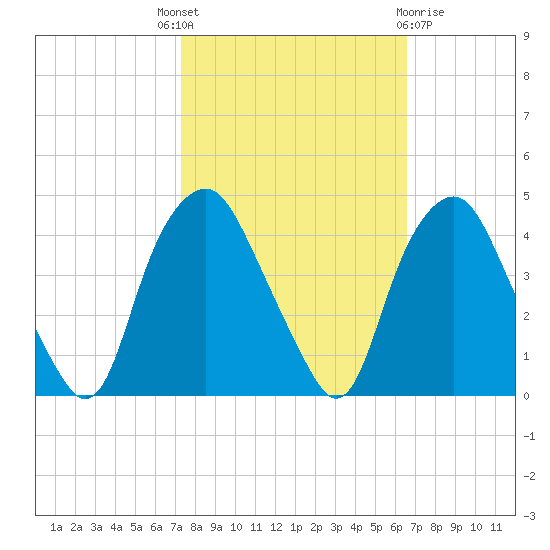 Orton Point tide chart for Wednesday, October 16, 2024