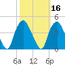 Orton Point tide chart for Wednesday, October 16, 2024
