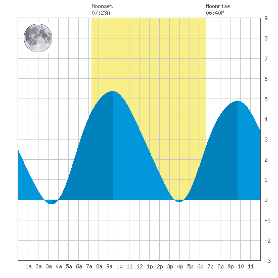 Orton Point tide chart for Thursday, October 17, 2024