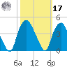 Orton Point tide chart for Thursday, October 17, 2024