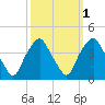 Orton Point tide chart for Tuesday, October 1, 2024