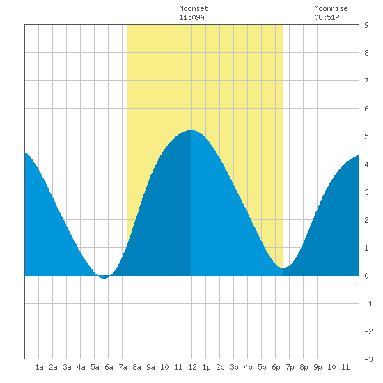 Orton Point tide chart for Sunday, October 20, 2024