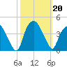Orton Point tide chart for Sunday, October 20, 2024
