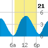 Orton Point tide chart for Monday, October 21, 2024