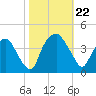 Orton Point tide chart for Tuesday, October 22, 2024
