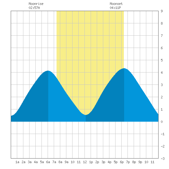 Orton Point tide chart for Sunday, October 27, 2024