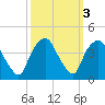 Orton Point tide chart for Thursday, October 3, 2024