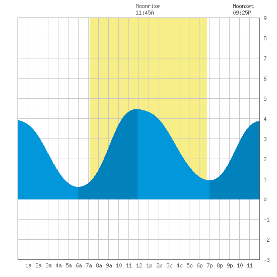 Orton Point tide chart for Monday, October 7, 2024