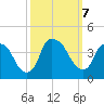 Orton Point tide chart for Monday, October 7, 2024