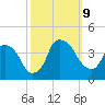 Orton Point tide chart for Wednesday, October 9, 2024