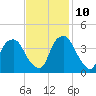 Orton Point tide chart for Sunday, November 10, 2024