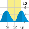 Orton Point tide chart for Tuesday, November 12, 2024