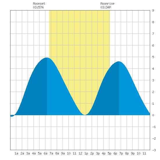 Orton Point tide chart for Wednesday, November 13, 2024
