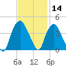 Orton Point tide chart for Thursday, November 14, 2024