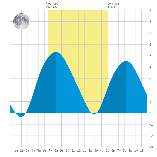Orton Point tide chart for Friday, November 15, 2024