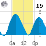 Orton Point tide chart for Friday, November 15, 2024