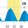 Orton Point tide chart for Saturday, November 16, 2024